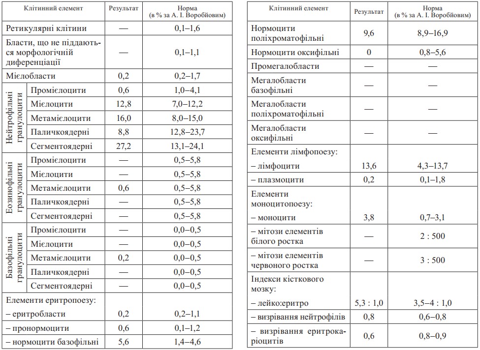 Таблиця 3. Приклад мієлограми типу 2 пацієнтки К.