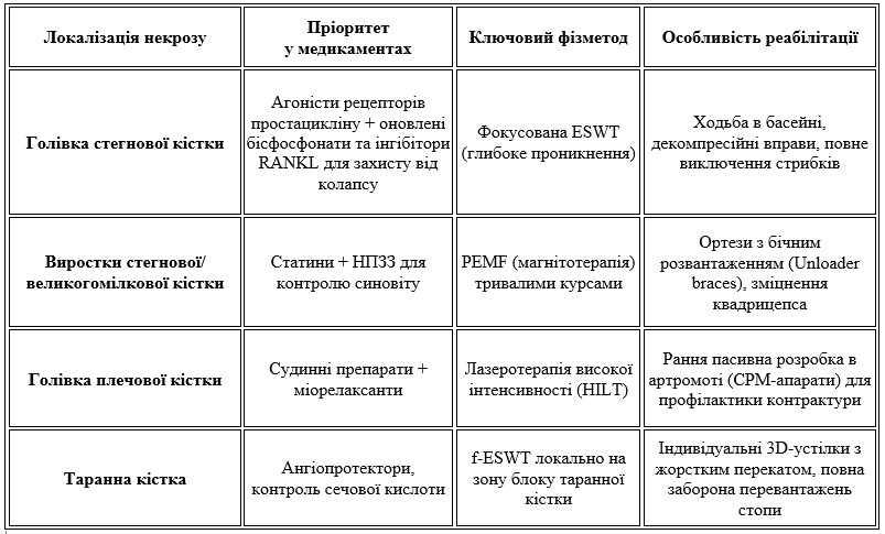 Особливості лікування асептичного некрозу залежно від локалізації (Специфіка 2026-2027)